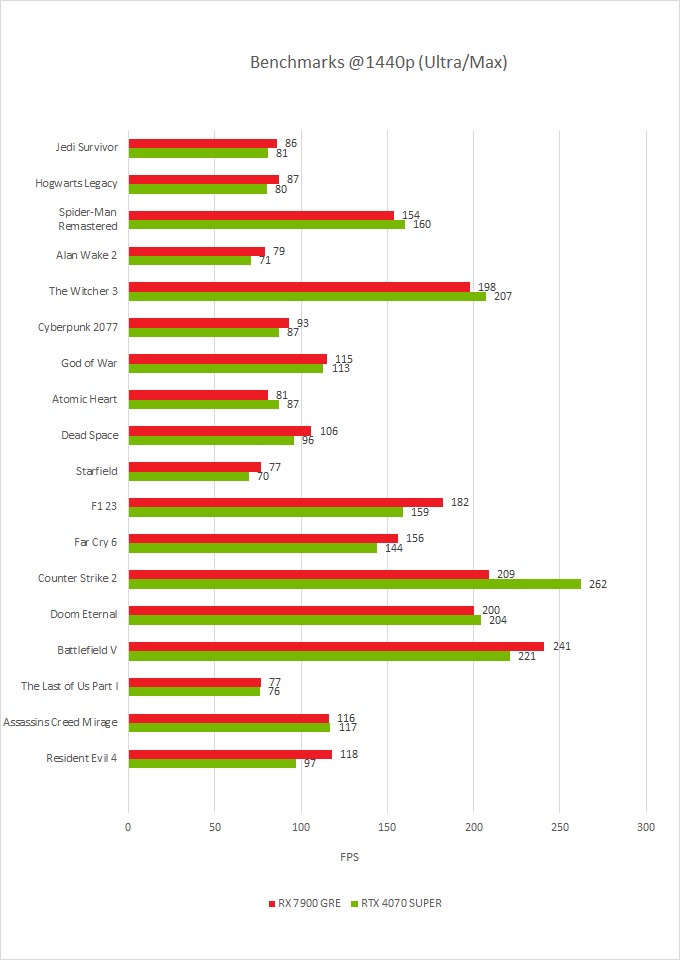 7900 GRE Benchmarks