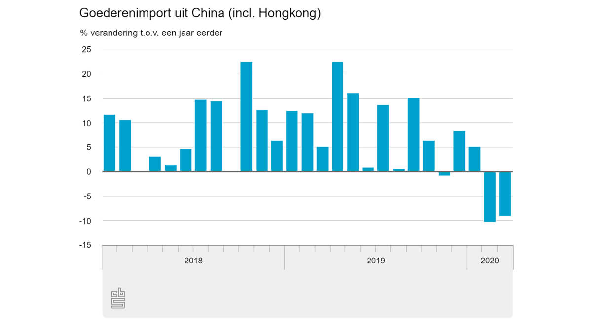 CBS - Goederenimport China