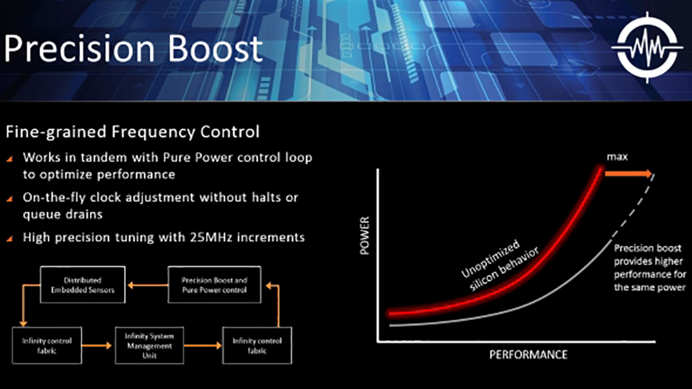 Precision Boost AMD Ryzen