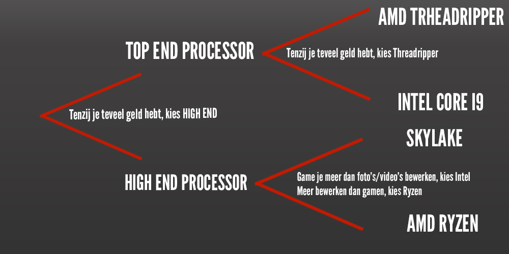 Welke processor moet ik kiezen?!